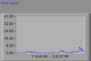 High Wind Speed