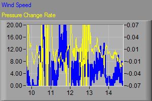 Wind Speed