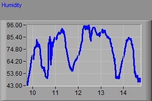 Humidity