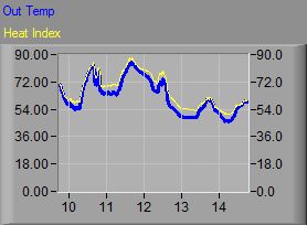 Temperature