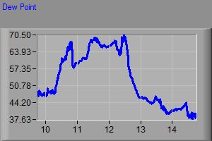 Dew Point