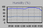 Humidity Graph Thumbnail