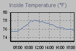 Inside Temperature Graph Thumbnail