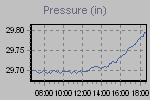 Pressure Graph Thumbnail