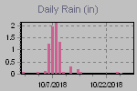 Daily Rain Graph Thumbnail