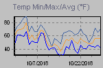 Temp Min/Max Graph Thumbnail