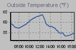 Temperature Graph Thumbnail