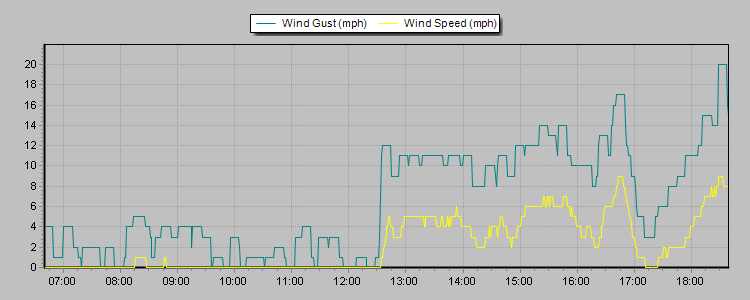 Weather Graphs Weather Graphs