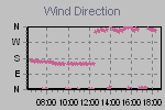 Wind Direction Thumbnail