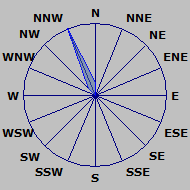 Wind Rose