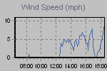 Wind Graph Thumbnail